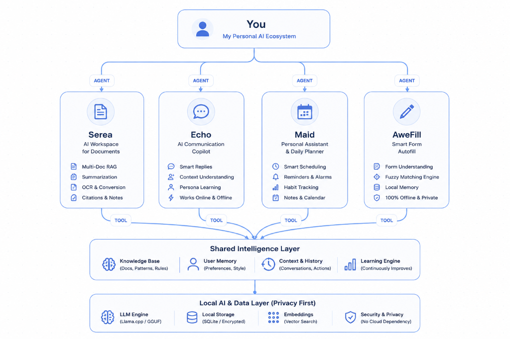 Personal AI Ecosystem Architecture