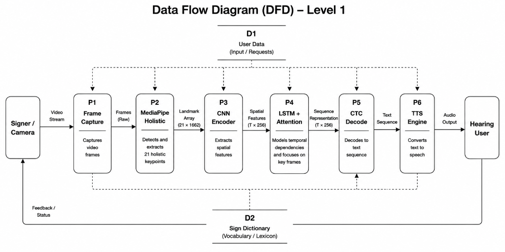 Multimodal AI Pipeline & Data Flow Architecture