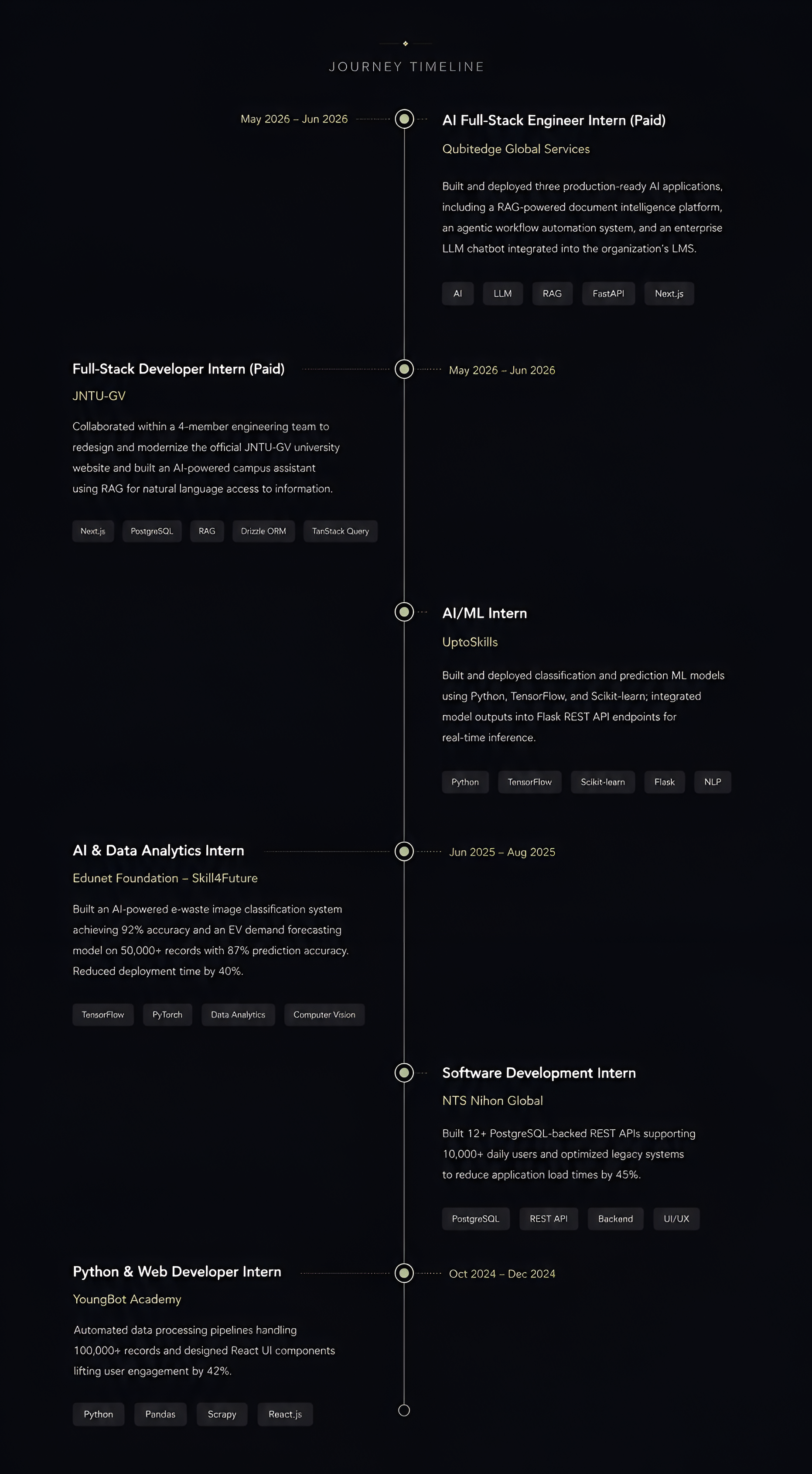 Career Experience Timeline